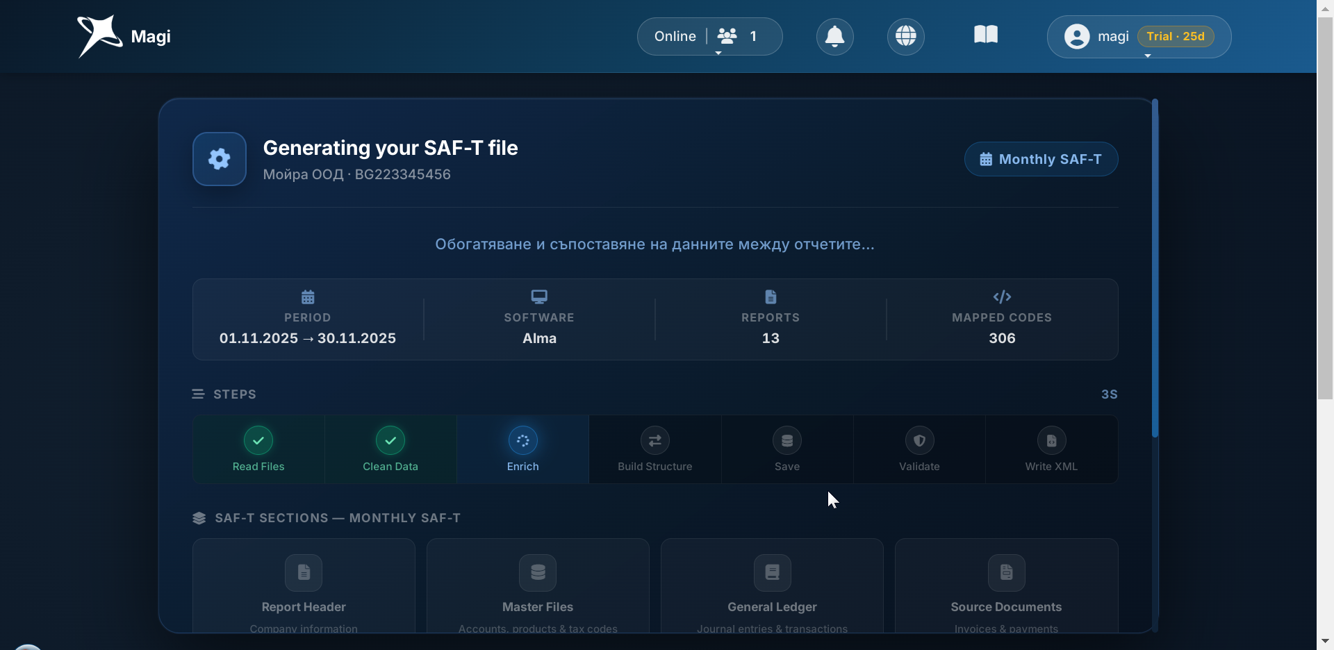 SAF-T generation overlay - full-screen dark screenshot showing: top header with Magi logo, Generating SAF-T Report title, company name Акме Индустрии АД, and Monthly badge. Below it the meta row with Period, Software, Reports, Codes Mapped. Then the Generation Steps strip with Validate/Header/MasterFiles completed in green, GeneralLedger spinning in blue, SourceDocs and Serialise XML and Save File pending in grey. Below it four SAF-T section cards with same color coding. Then a blue progress bar at 52% and label Building GeneralLedgerEntries. Footer with green pulse dot and status text.